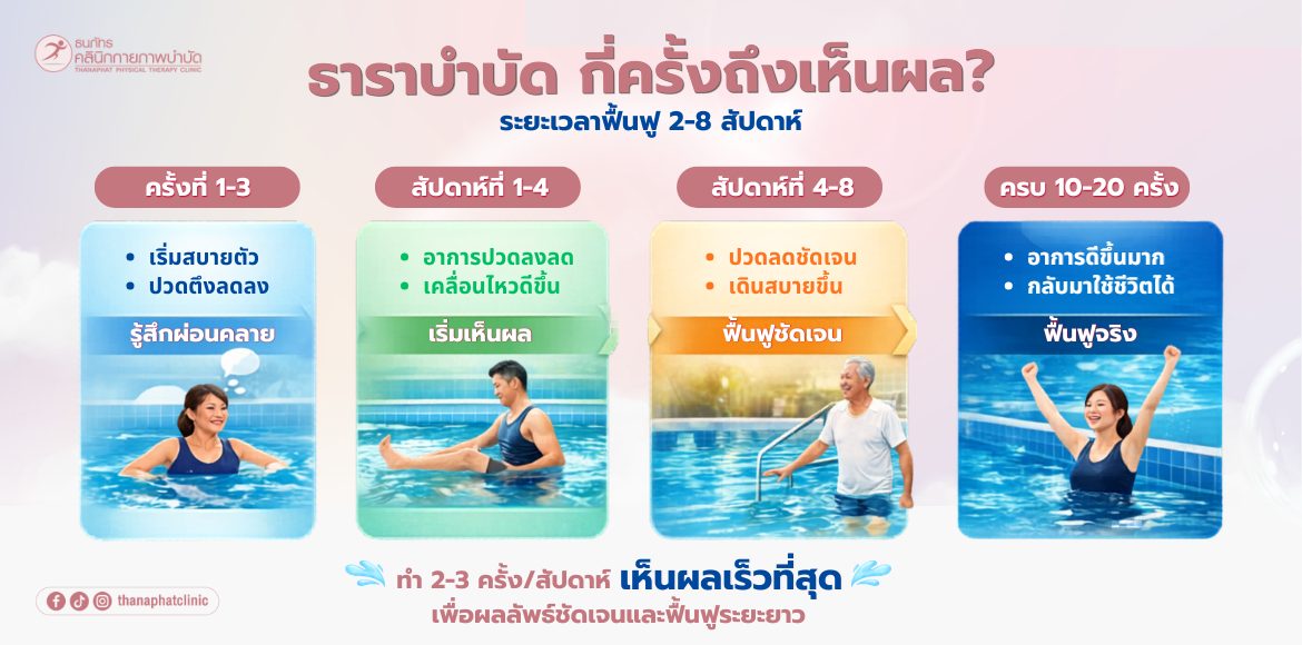 ธาราบำบัด กี่ครั้งทถึงเห็นผล ระยะการฟื้นฟู ธาราบบำบัด